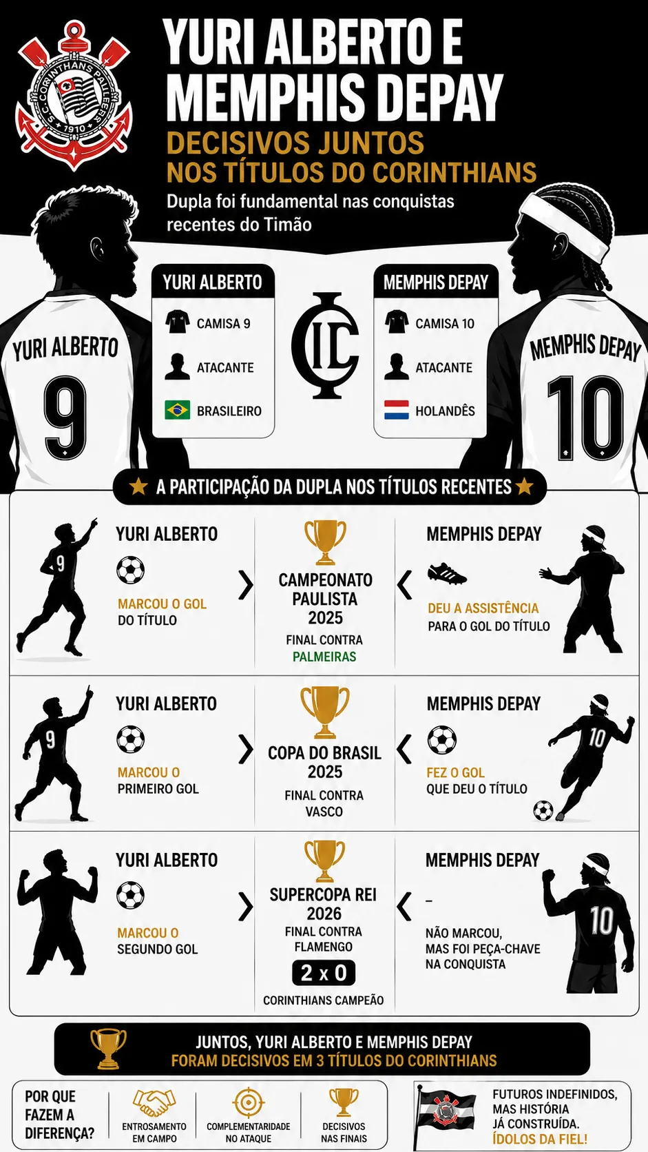 Infográfico Yuri Alberto Memphis Depay