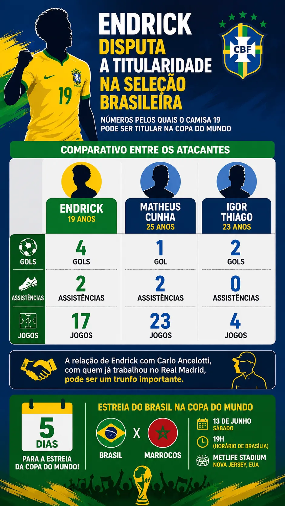 Infográfico Endrick Copa do Mundo