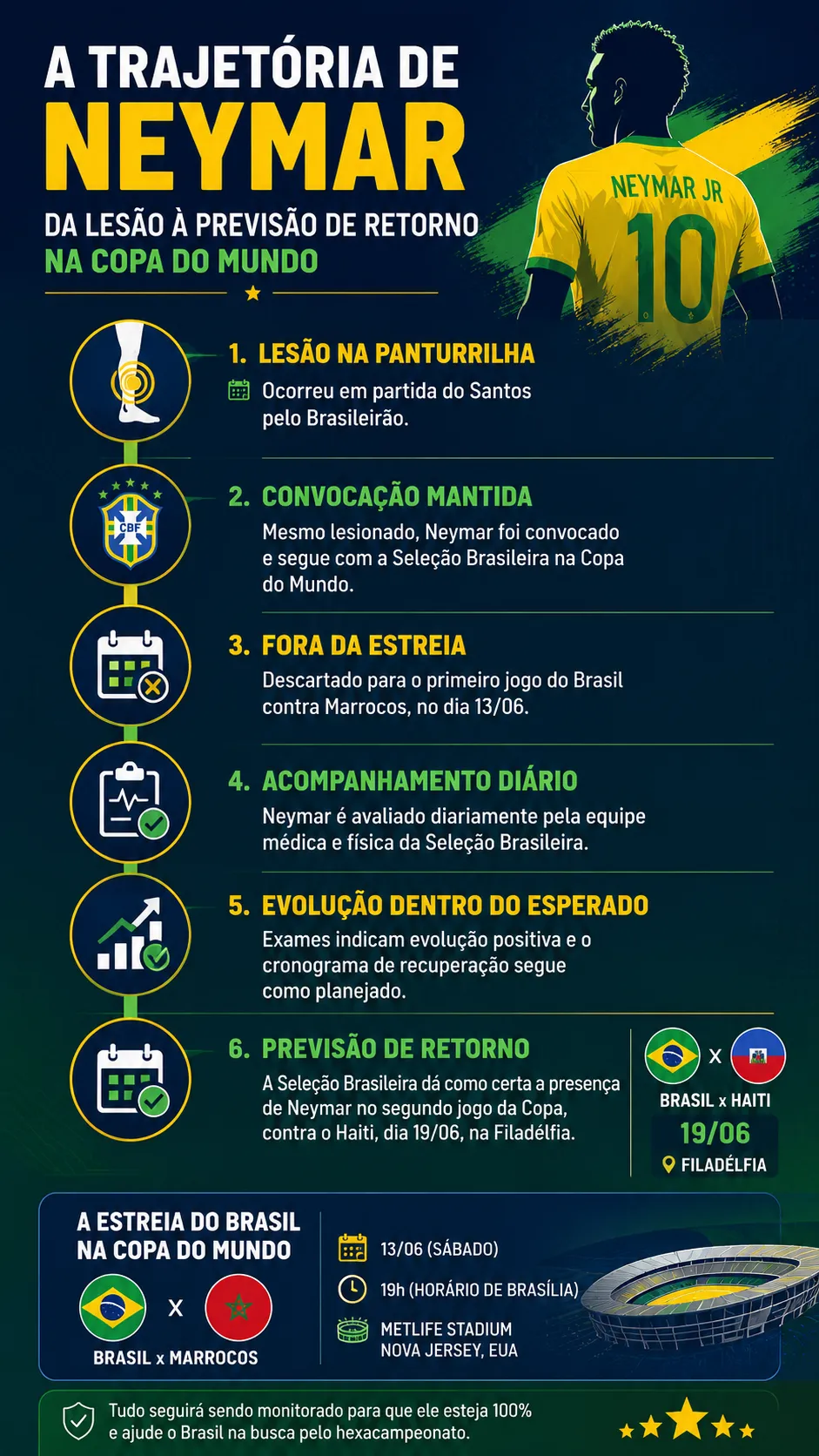 Infográfico Neymar na Copa do Mundo