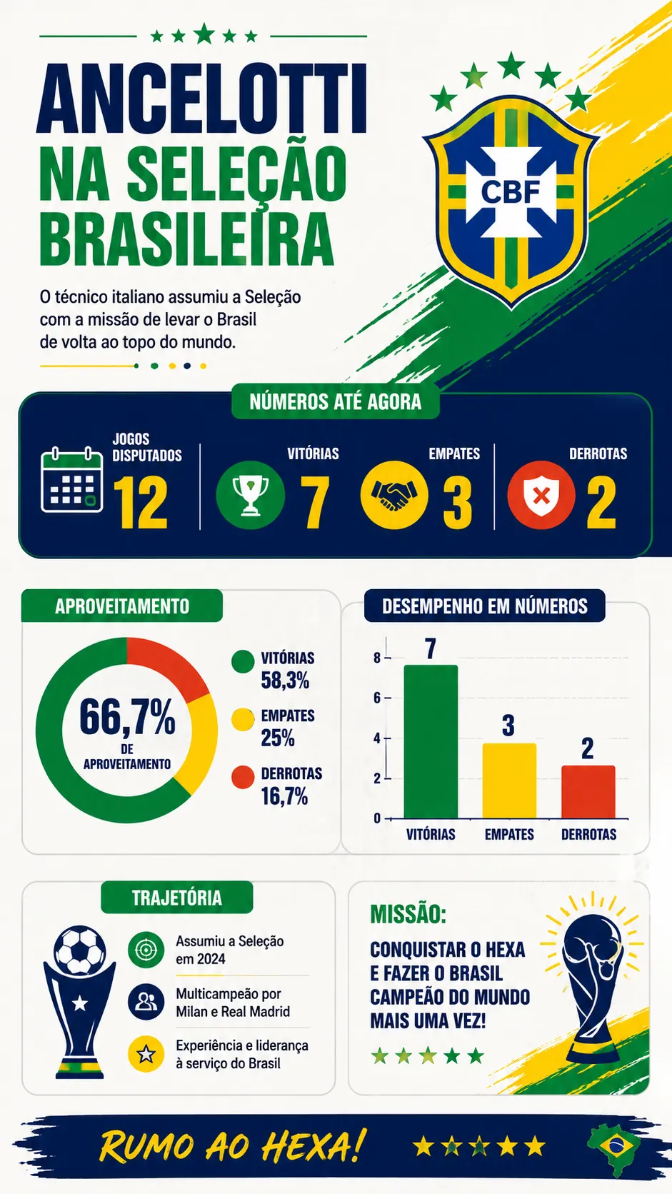 Infográfico - Foto: gerada com auxílio de IA pelo Bolavip Brasil.