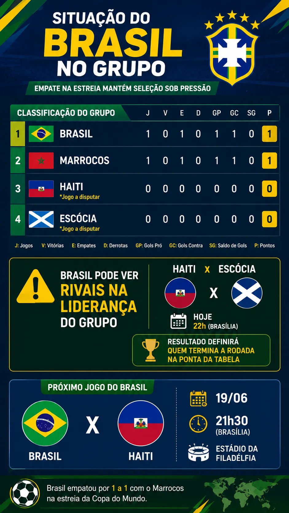 Infográfico Brasil Copa do Mundo 