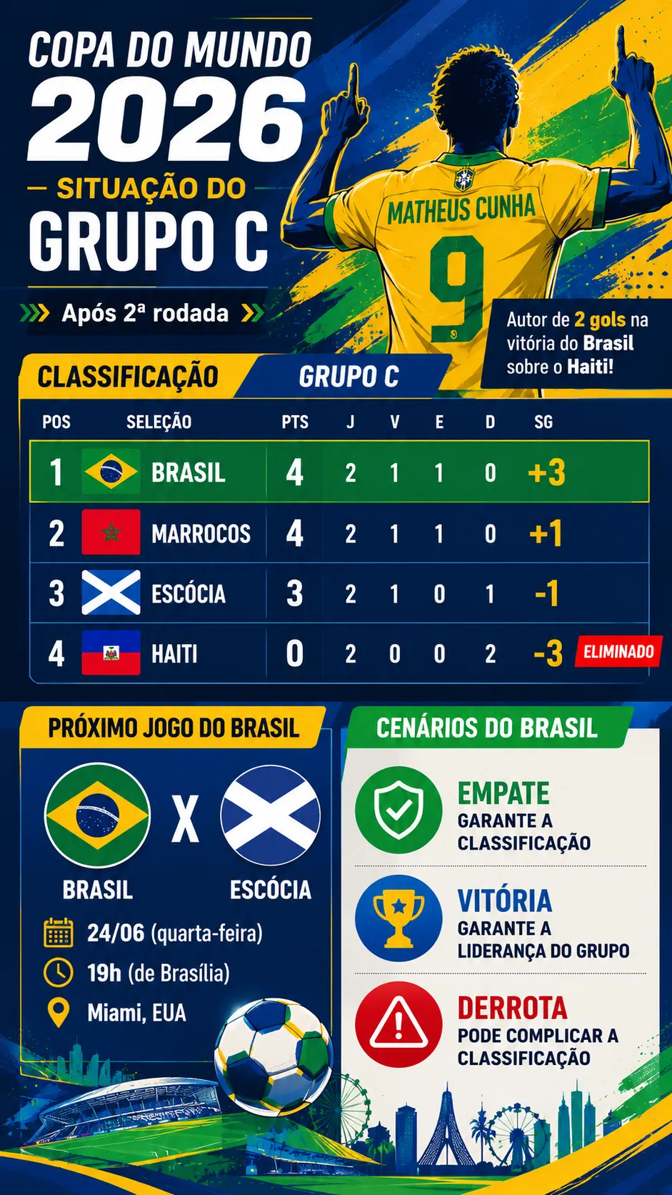 Infográfico Grupo C Copa do Mundo