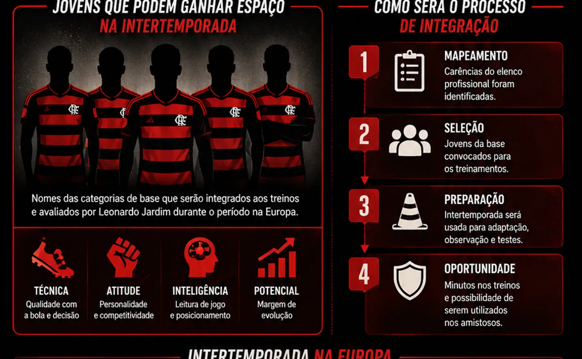 Leonardo Jardim aproveita a Copa e alinha plano para utilizar a base do Flamengo