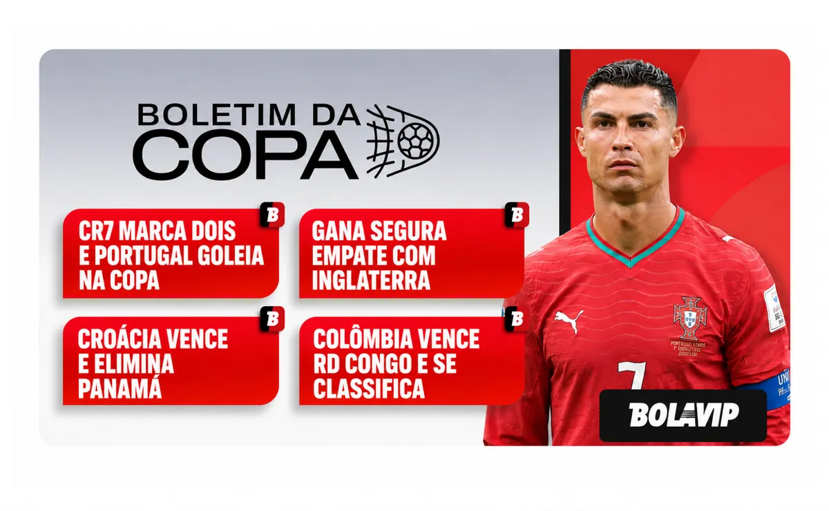 CR7 dá show, Portugal goleia, Inglaterra tropeça e vitórias de Croácia e Colômbia na Copa; veja resumos