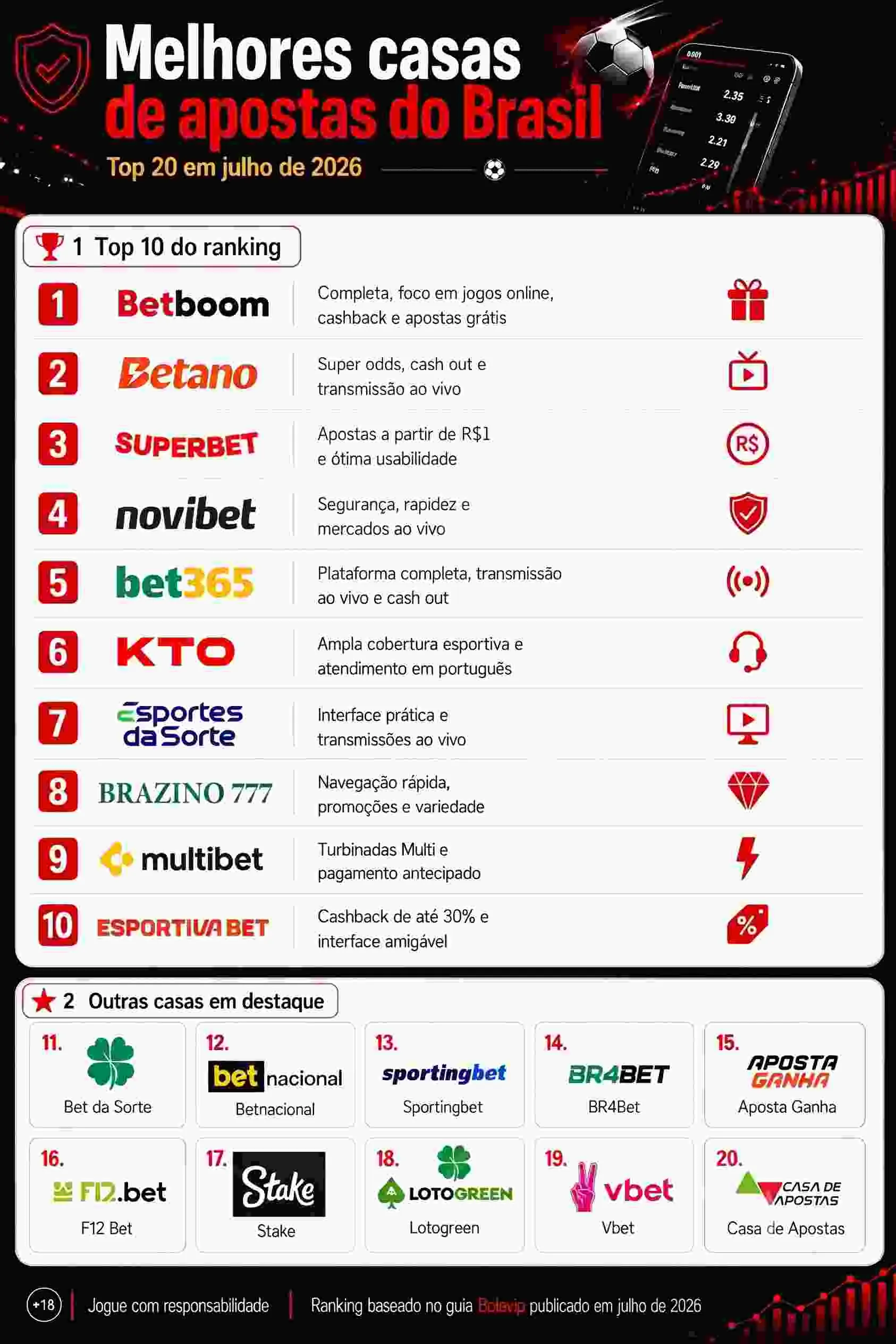 melhores casas de apostas julho de 2026