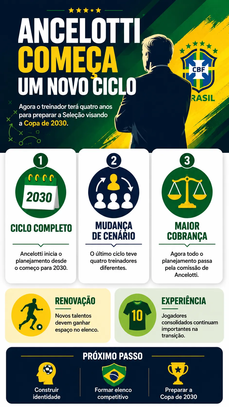 Infográfico Ancelotti