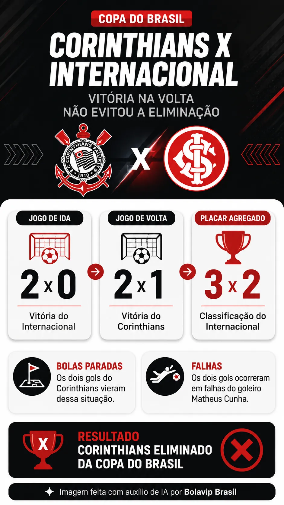 Infográfico Corinthians X Internacional