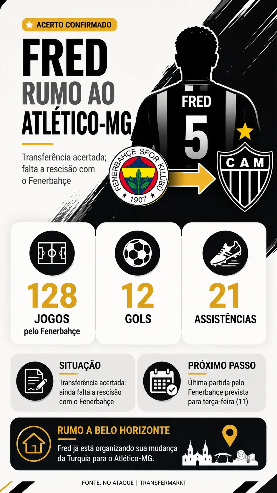 Infográfico Fred