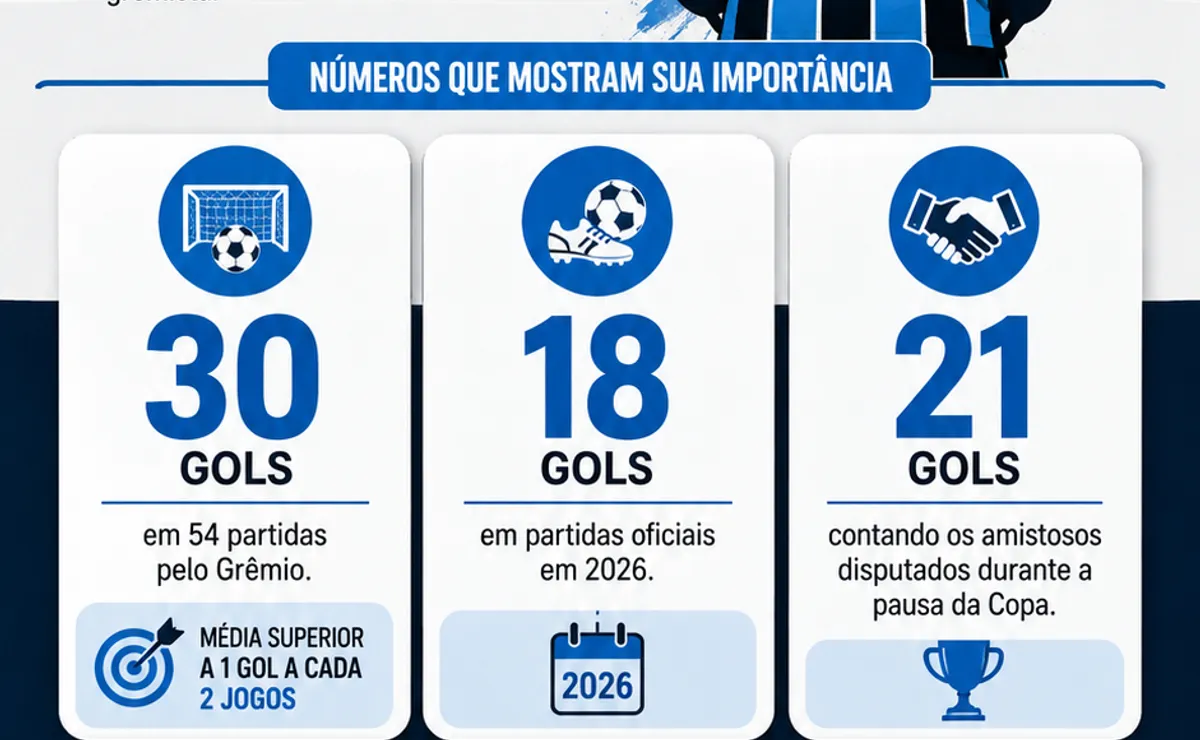 Permanência de Carlos Vinícius fica em xeque com dilema financeiro no Grêmio