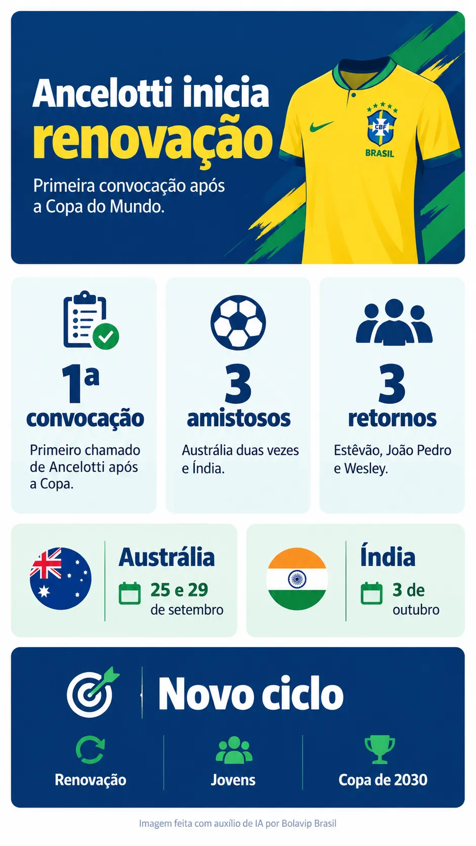 Infográfico Convocação Ancelotti