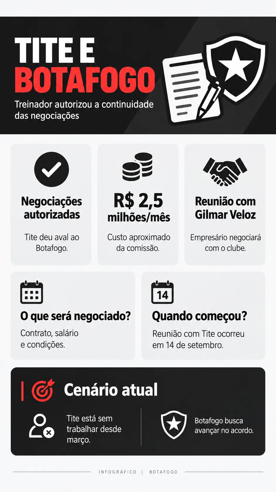Infográfico Tite Botafogo