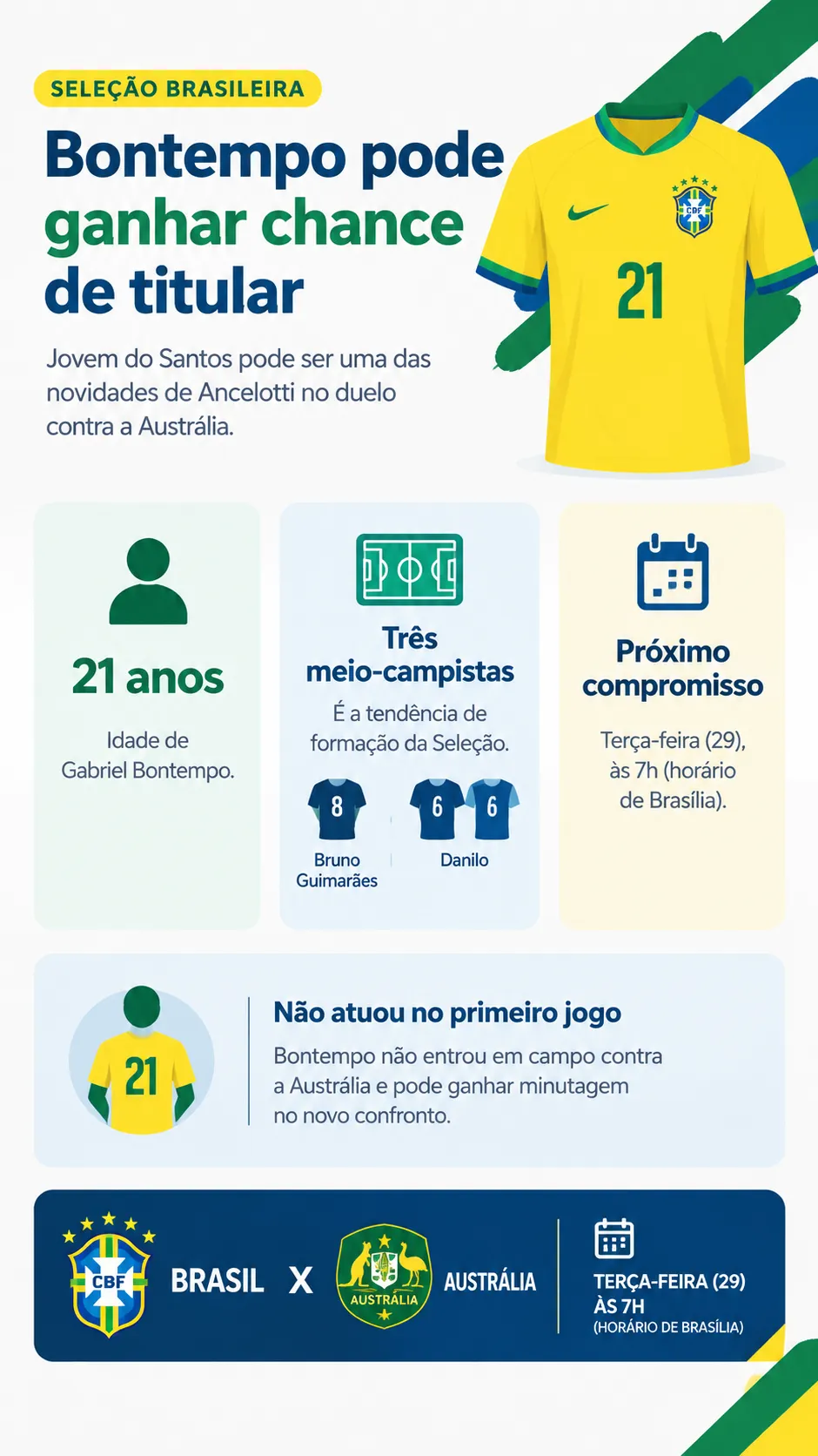 Infográfico Gabriel Bontempo Seleção Brasileira