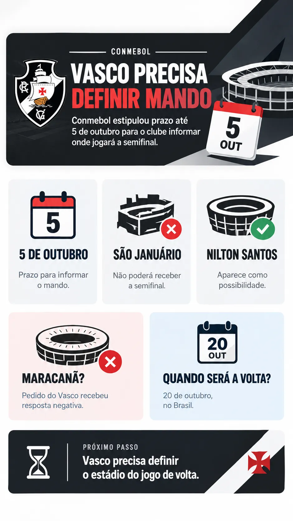Infográfico Vasco mando Sul-Americana